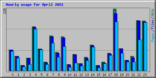 Hourly usage for April 2021