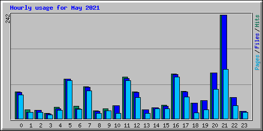 Hourly usage for May 2021