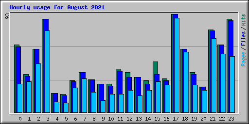 Hourly usage for August 2021