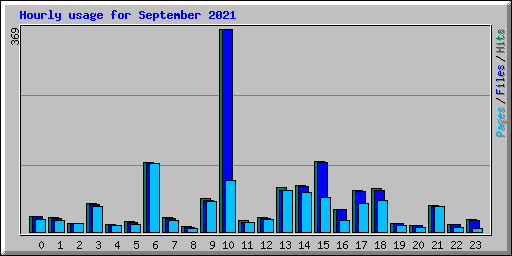 Hourly usage for September 2021