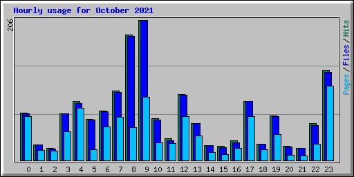 Hourly usage for October 2021