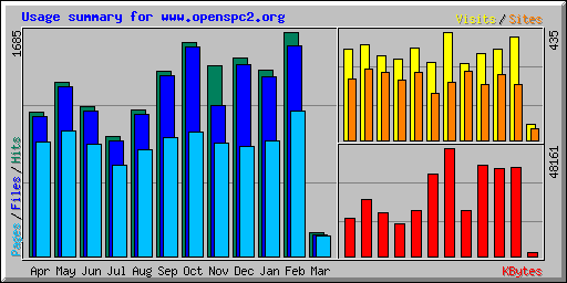 Usage summary for www.openspc2.org