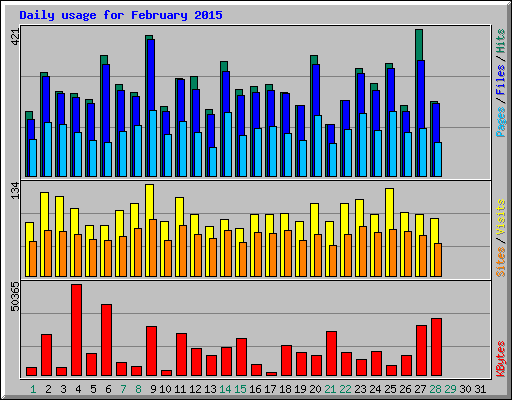 Daily usage for February 2015