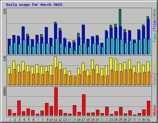 Daily usage for March 2015