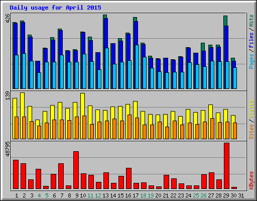 Daily usage for April 2015