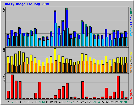 Daily usage for May 2015