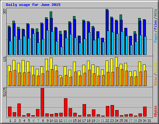 Daily usage for June 2015