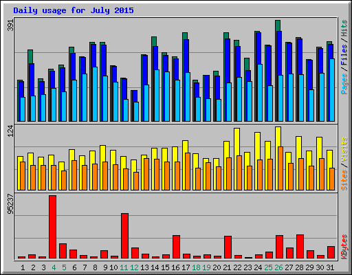 Daily usage for July 2015