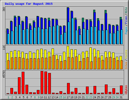 Daily usage for August 2015