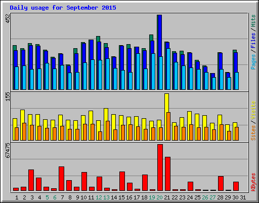 Daily usage for September 2015