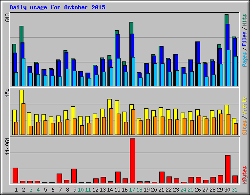 Daily usage for October 2015