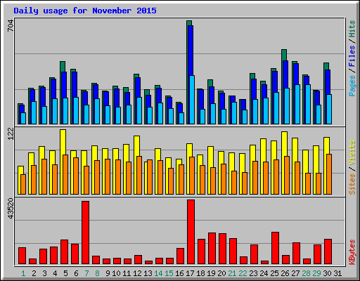 Daily usage for November 2015