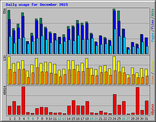 Daily usage for December 2015