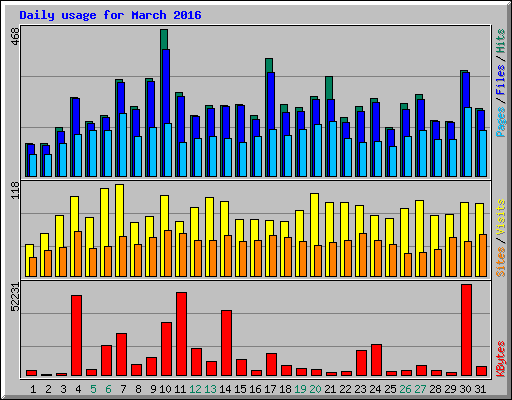 Daily usage for March 2016