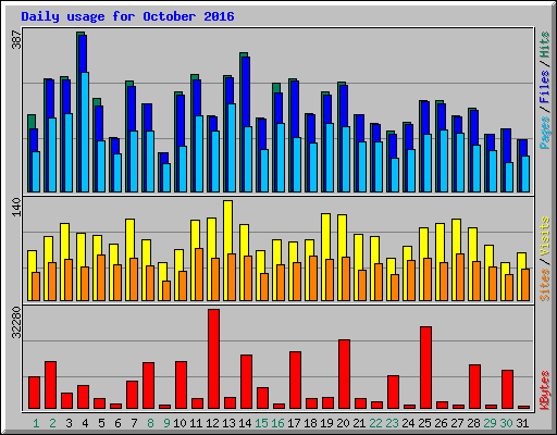 Daily usage for October 2016