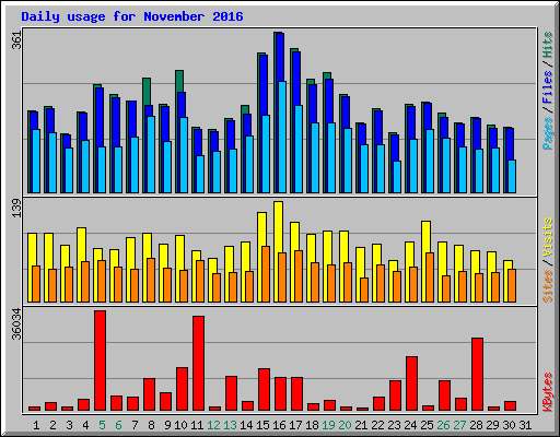 Daily usage for November 2016