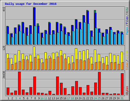 Daily usage for December 2016