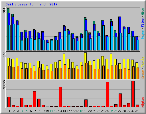 Daily usage for March 2017