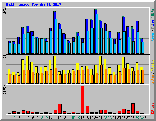 Daily usage for April 2017