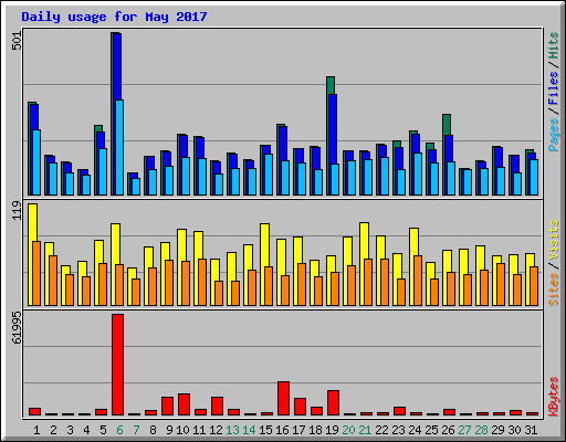 Daily usage for May 2017