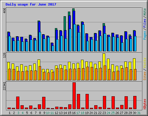 Daily usage for June 2017