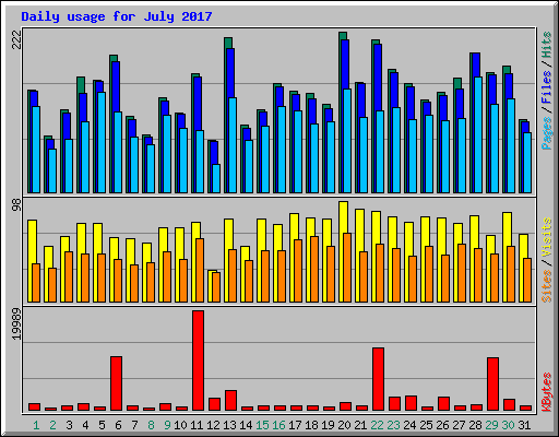 Daily usage for July 2017