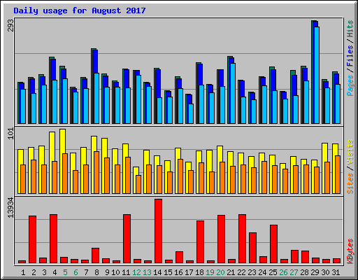 Daily usage for August 2017