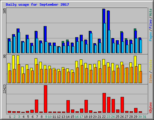 Daily usage for September 2017