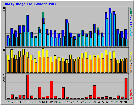 Daily usage for October 2017