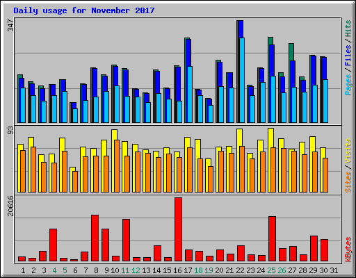 Daily usage for November 2017