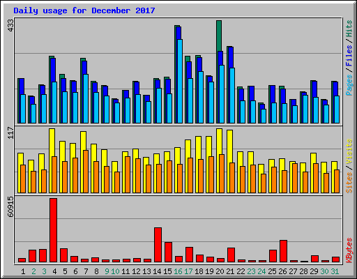 Daily usage for December 2017