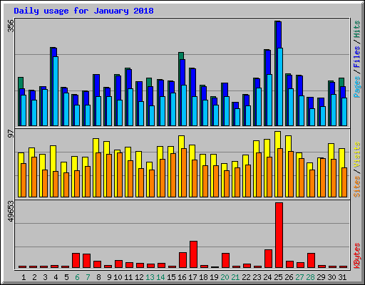 Daily usage for January 2018