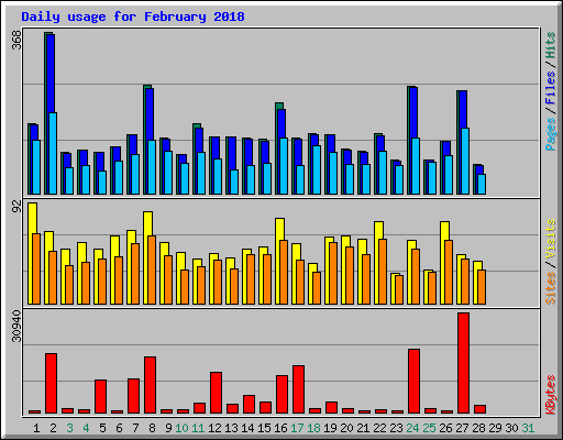 Daily usage for February 2018