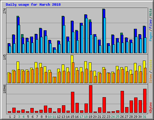 Daily usage for March 2018