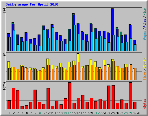 Daily usage for April 2018