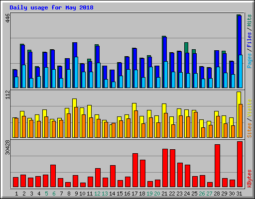 Daily usage for May 2018