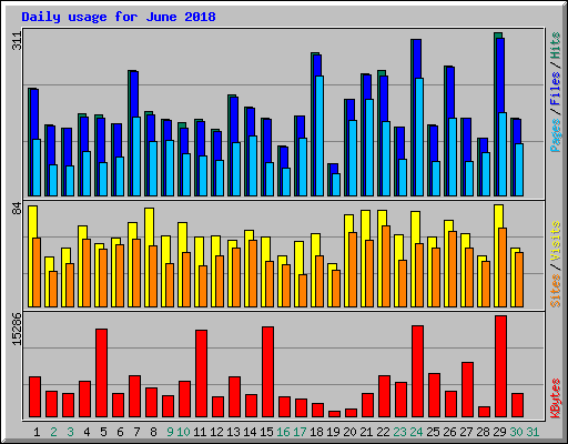 Daily usage for June 2018