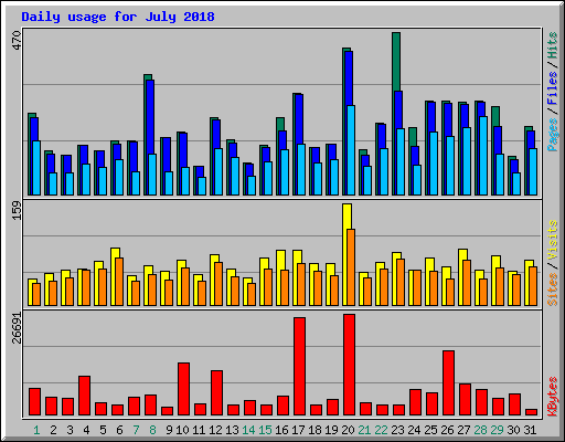 Daily usage for July 2018