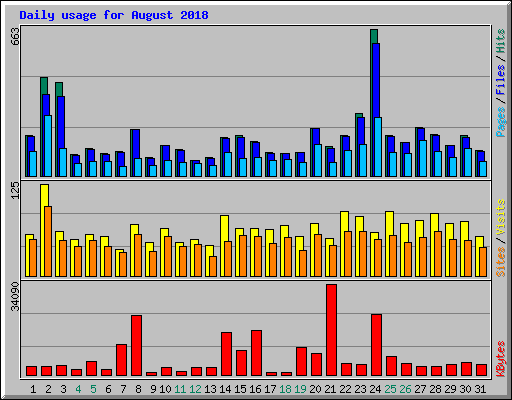 Daily usage for August 2018