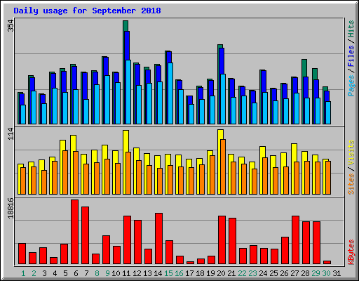 Daily usage for September 2018