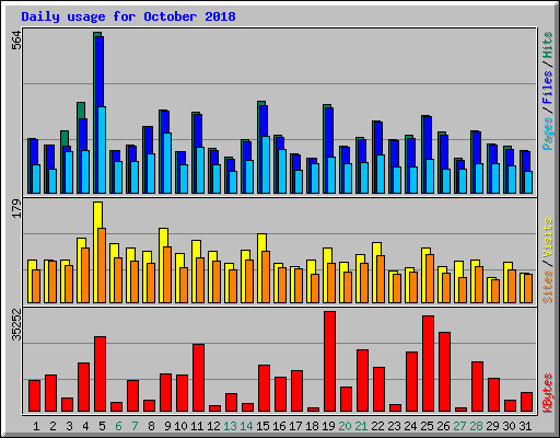 Daily usage for October 2018