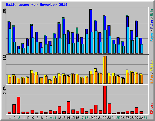 Daily usage for November 2018