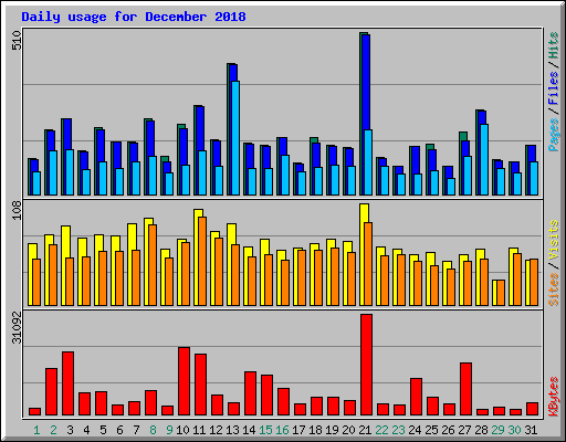 Daily usage for December 2018