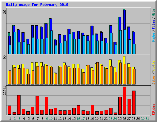 Daily usage for February 2019