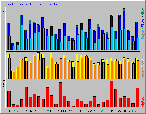 Daily usage for March 2019