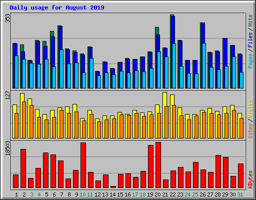 Daily usage for August 2019