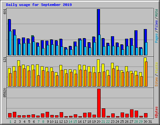 Daily usage for September 2019