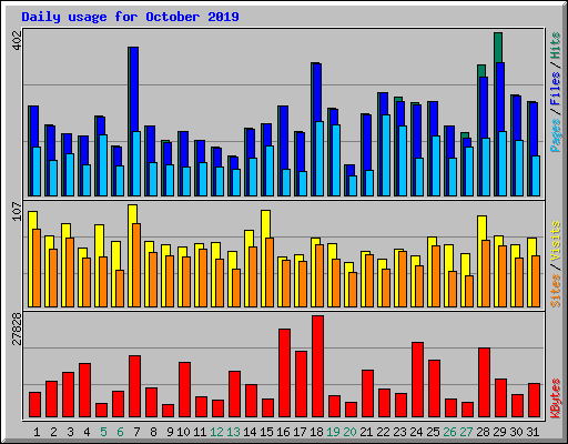 Daily usage for October 2019