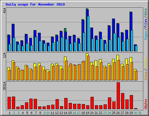 Daily usage for November 2019