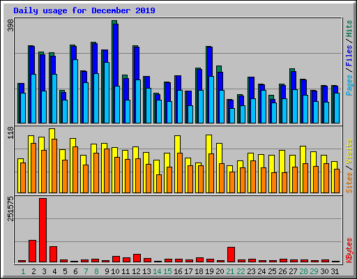 Daily usage for December 2019